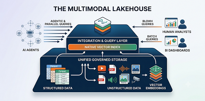 The Multimodal Lakehouse: Data Engineering’s Answer to AI’s Messiest Problem The Multimodal Lakehouse: Data Engineering’s Answer to AI’s Messiest Problem