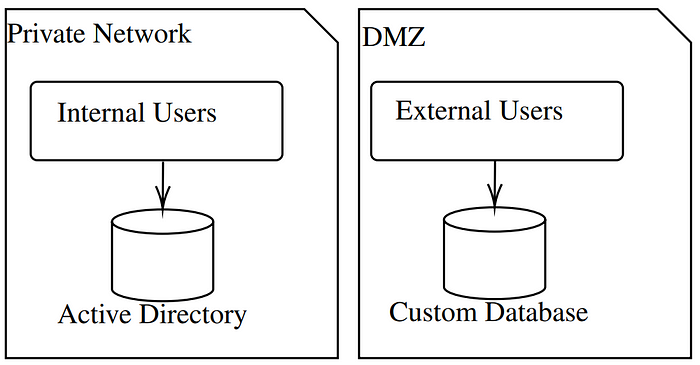 Users representation