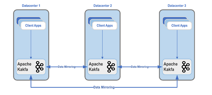 Fig 3. Kafka cluster deployments in PayPal Data centers.