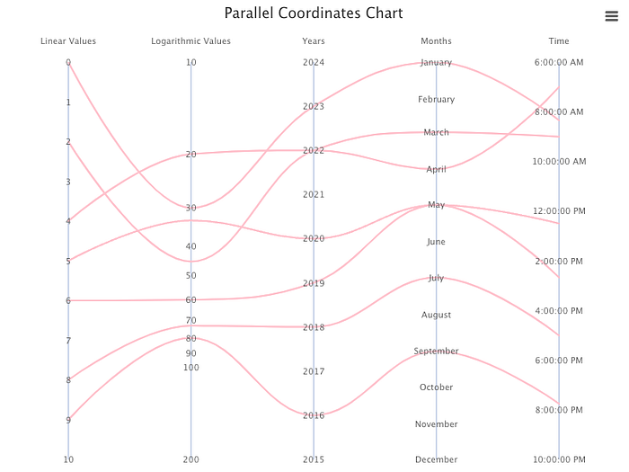 A parallel coordinates chart with one linear axis, one logarithmic axis, one datetime axis for Years, one datetime axis for Months, and one datetime axis for Time