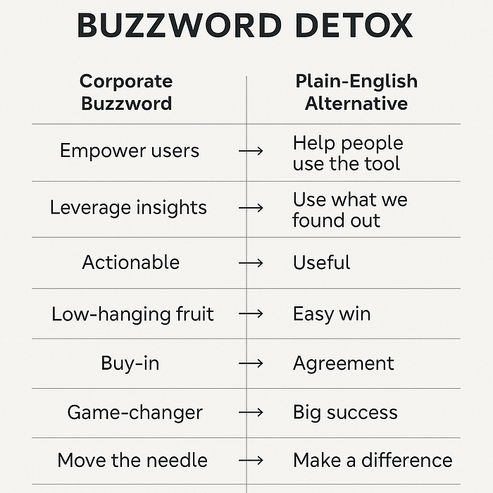 Table comparing corporate buzzwords with plain-English alternatives for brand voice clarity.
