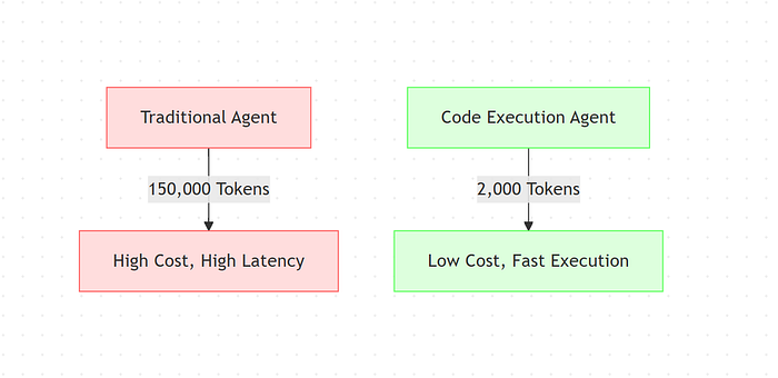 Code Execution with MCP
