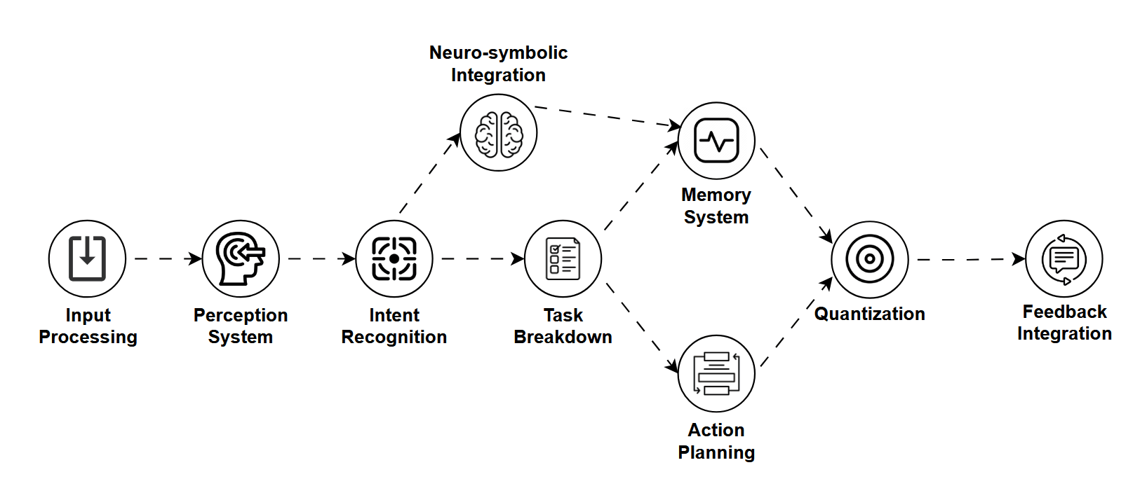 A block diagram showing input processing → perception system → intent recognition → task breakdown → action planning, memory system  → quantization process → feedback integration
