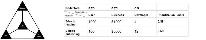 weighted score prioritization equation