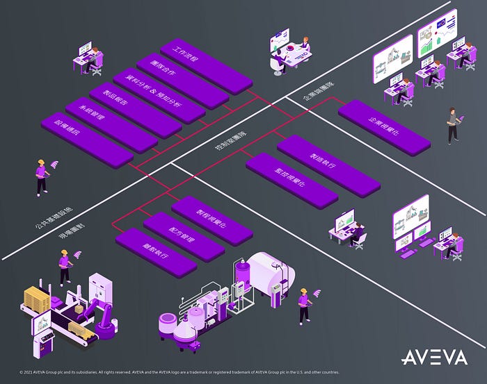 AVEVA Operations Control 訂閱式解決方案提供從邊緣到企業的員工完整的軟體服務。