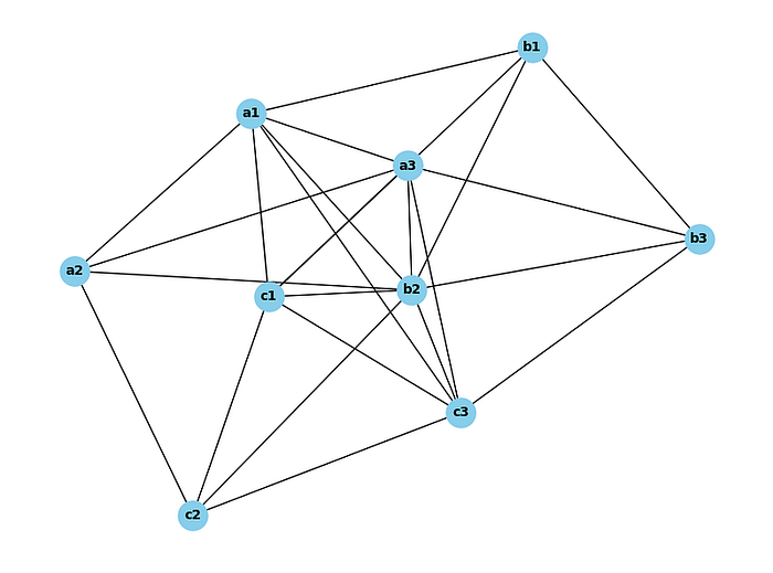 Network Graph Data Modeling — Solving Tic Tac Toe Without the Minimax Algorithm