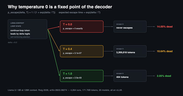 Temperature 0 vs 1.0: Greedy Decoding Collapsed 14% of Llama’s 128K Calls