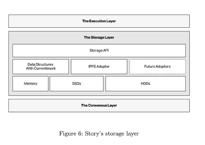 A key innovation within the Storage Layer is its integration of both on-chain and off-chain storage solutions. While essential metadata and cryptographic commitments are stored on-chain for immutability, bulk data such as AI model weights and high-resolution media are distributed across IPFS (InterPlanetary File System) and Arweave, ensuring decentralized permanence.