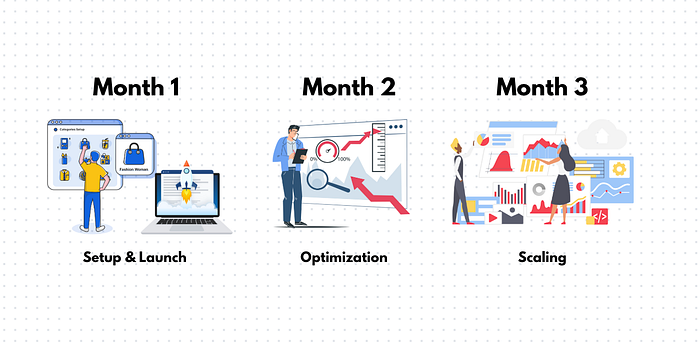 Example three month marketing campaign timeline. Source: Country Fried Creative/Joe Domaleski
