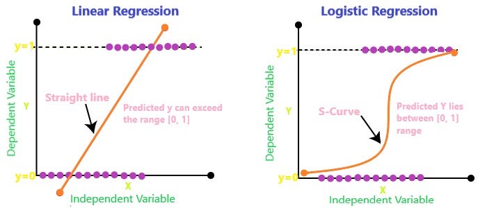 Step by Step Machine Learning: Logistic Regression | by Deeksha Sharma ...