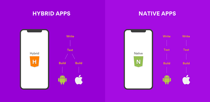 hybrid apps vs native apps