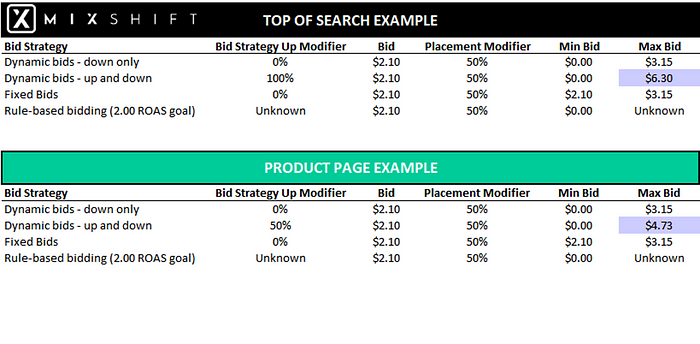 Amazon Bidding Strategy | MixShift