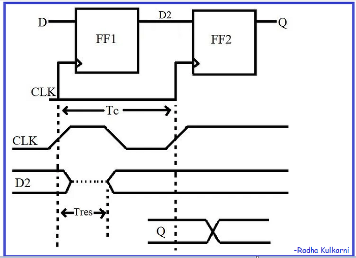 The Impact of Metastability on Digital Circuits: Flip Flops Unveiled