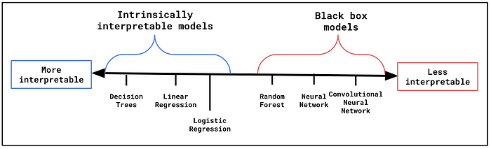 图 2：内在可解释模型与黑盒模型（来源：作者）