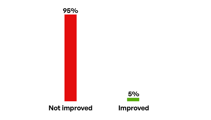 95% of businesses testing AI reported no visible improvement or a decline