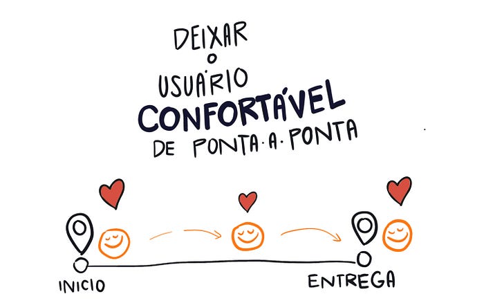 A imagem representa como é possível entregar ótimas experiências para as pessoas, de ponta a ponta.