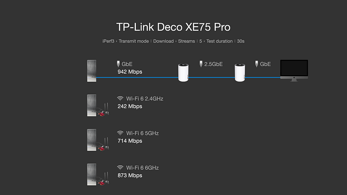XE75 Pro 新頻段,獨享 6GHz 速度實測超過 12 XE75 Pro 新頻段,獨享 6GHz 速度實測超過 12