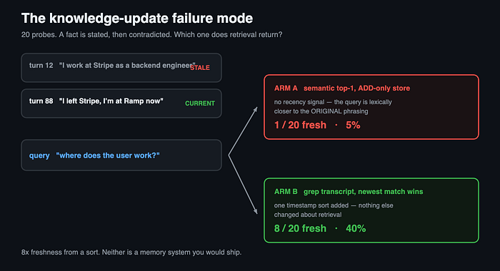 Mem0 vs Zep vs Letta: A Folder of Text Files Shouldn’t Beat the 61K-Star Memory Layer