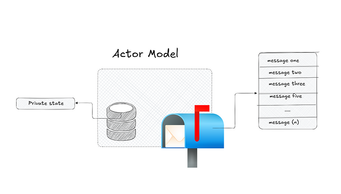 Actor Model