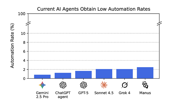 AI automated just 2.5% of real-life tasks.