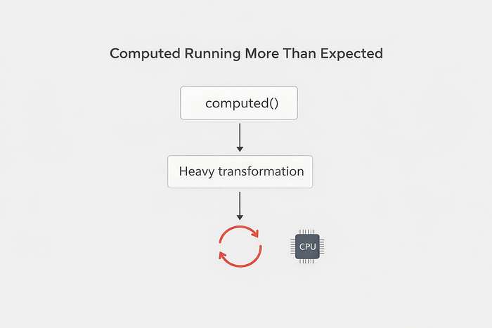 Diagram showing Angular computed function triggering heavy transformation repeatedly, illustrating performance re-computation issues in production.