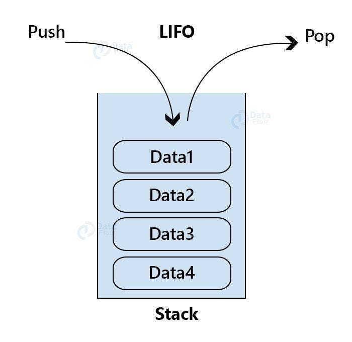 UNDERSTANDING STACK IN DATA STRUCTURE: | by Mubeen Sarwar | Medium