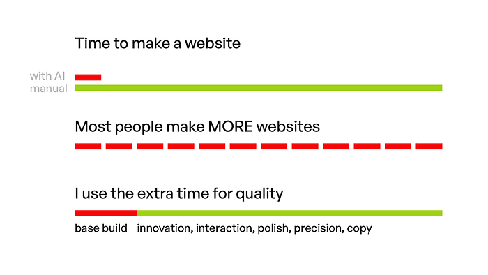 Using extra time gained on frontend to polish the interface more, instead of making more stuff