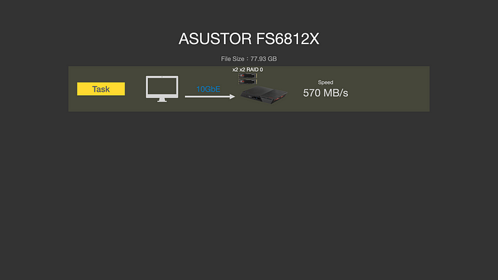 ASUSTOR FS68 系列依舊一支獨秀，12 支 M.2、雙 USB4、雙 10GbE、PCIe Gen4