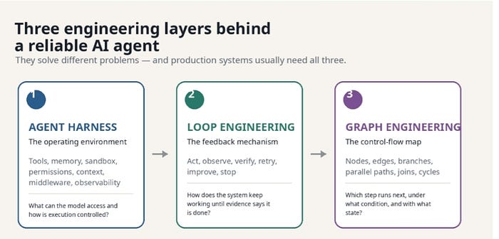Agent Harness Engineering vs. Loop Engineering vs. Graph Engineering