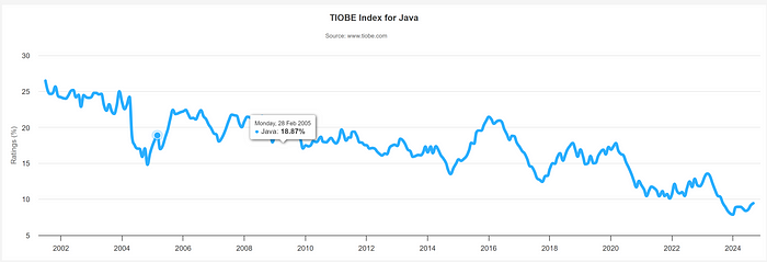 TIOBE Index For Java — C# Is Dead