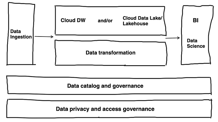 A schematic of a modern data platform.