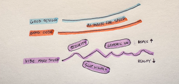 Skills in code or design vs vibing everything without learning