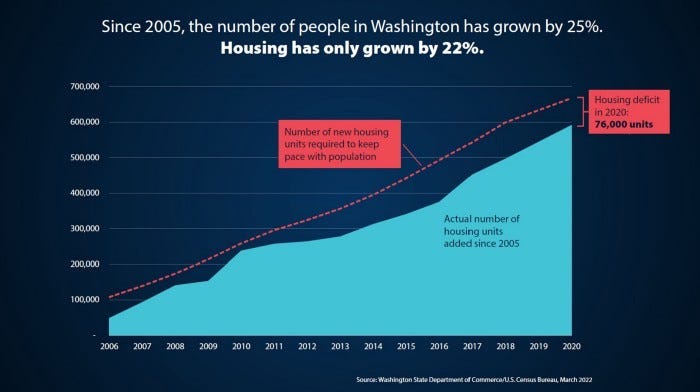 Chart that shows since 2005 the number of people in Washington has grown by 25 percent but housing has only grown by 22 percent.