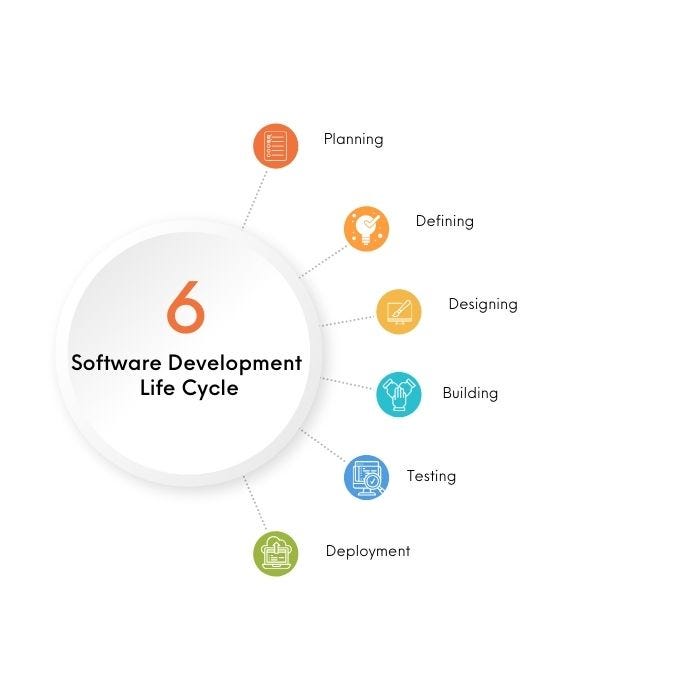 Understanding the Software Development Life Cycle: A Comprehensive ...