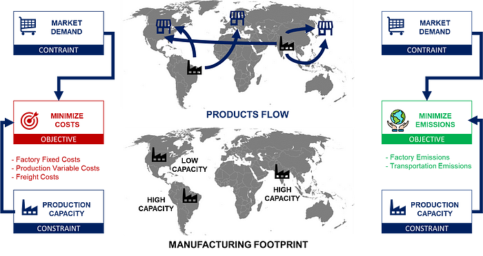 Comparing cost-based and CO2-based supply chain optimization approaches — https://samirsaci.com