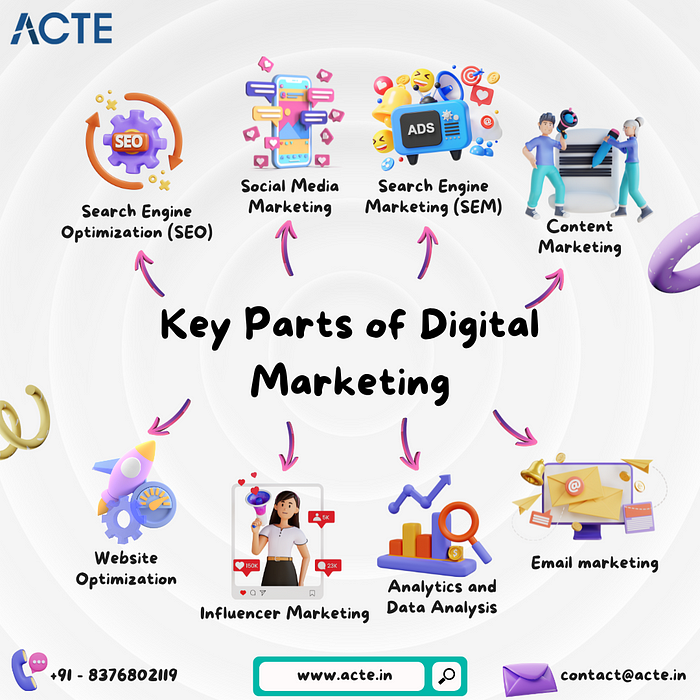 Gaining Insight into Digital Marketing Essentials: Core Components Revealed