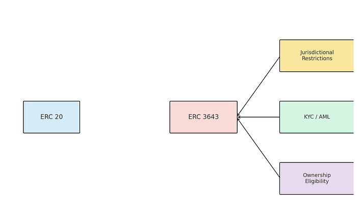 ERC-3643 T-REX Protokolü ve RWA Rehberim #1 image - c286 ERC-3643 T-REX Protokolü ve RWA Rehberim #1 image - c286