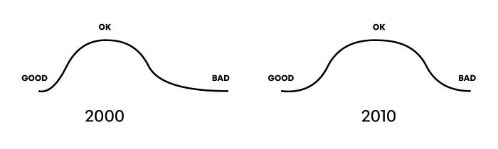 Bell curve of design quality in the early 2000s