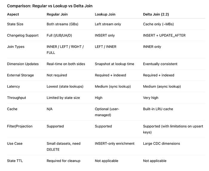 Table comparing Regular Join, Lookup Join, and Delta Join 2.2 across multiple aspects. Rows include: State Size (both streams vs left-only vs cache), Changelog Support, Join Types, Dimension Updates, External Storage, Latency, Throughput, Cache, Filter/Projection, Use Case, and State TTL. Highlights that Delta Join uses async lookup, supports INSERT and UPDATE_AFTER, and targets large CDC dimensions with high throughput.