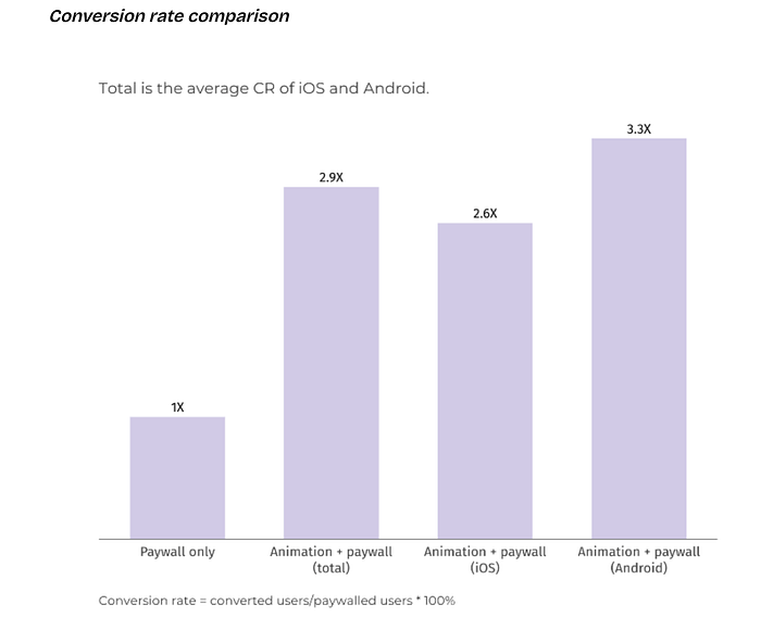 How to increase paywall conversion, fast