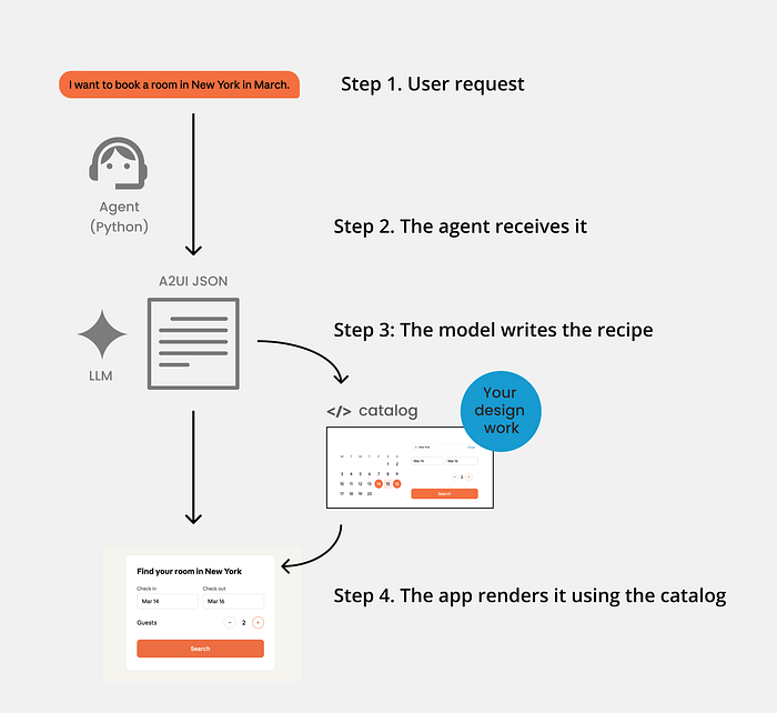 workflow A2UI