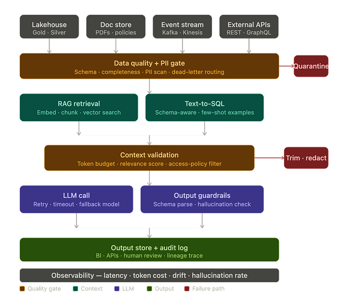 What Nobody Tells You About Putting LLMs Inside Your Data Pipeline