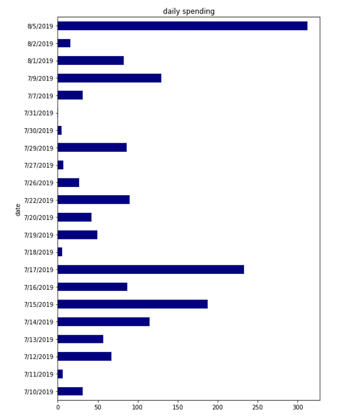 Daily Code 3: Automating your budget management with Python | by ...