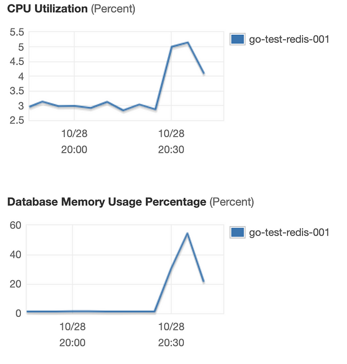 Customized Rate Limiting with AWS API Gateway and Elasticache