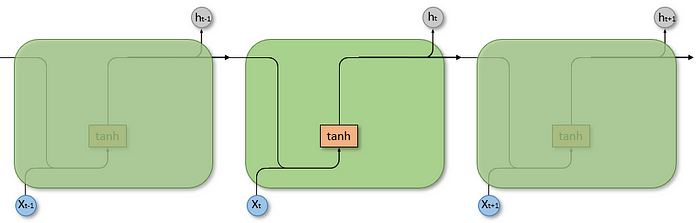 Unfolded Recurrent Neural Network.