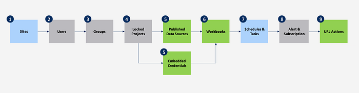 An example content migration plan consisting of 9 steps.