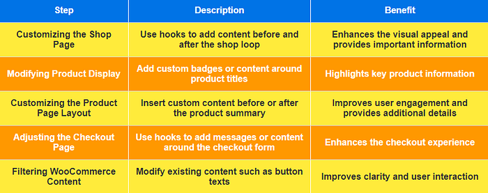 Step | Description | Benefit Customizing the Shop Page | Use hooks to add content before and after the shop loop | Enhances the visual appeal and provides important information Modifying Product Display | Add custom badges or content around product titles | Highlights key product information Customizing the Product Page Layout | Insert custom content before or after the product summary | Improves user engagement and provides additional details Adjusting the Checkout Page | Use hooks to add messa