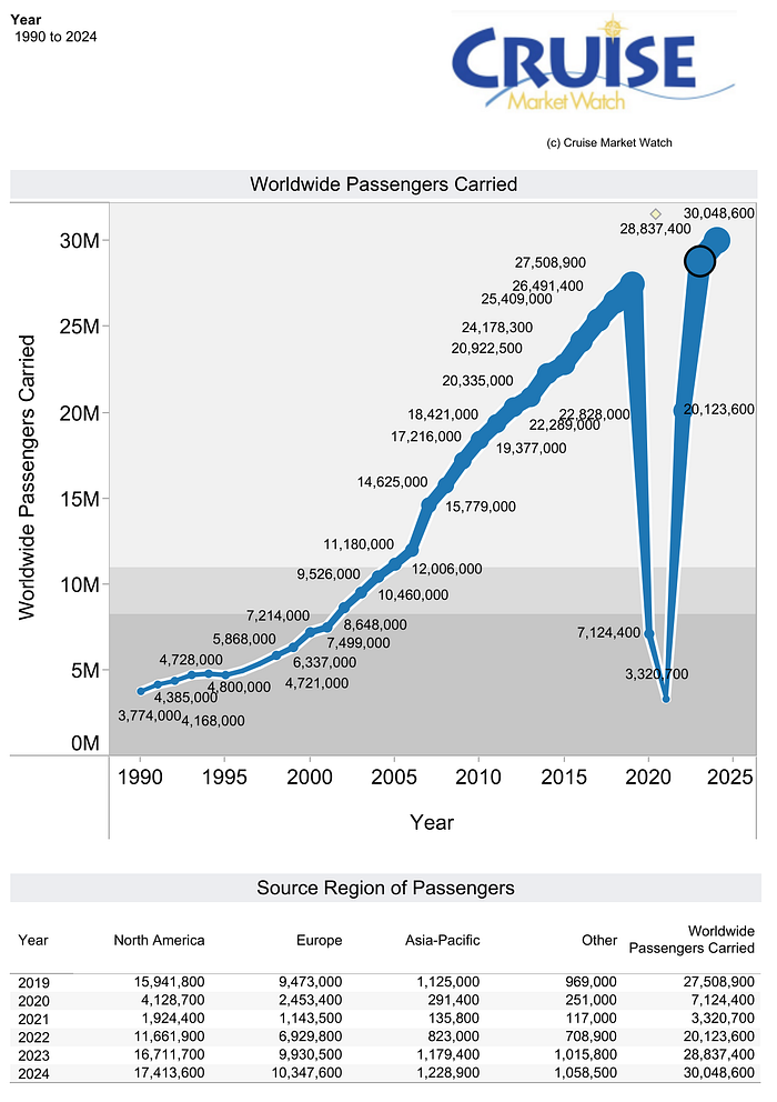 Graph showing steady year on year growth in cruise passenger numbers from 1990 to 2023. There is a sharp drop in 2020 and 2021, but a quick recovery therafter.
