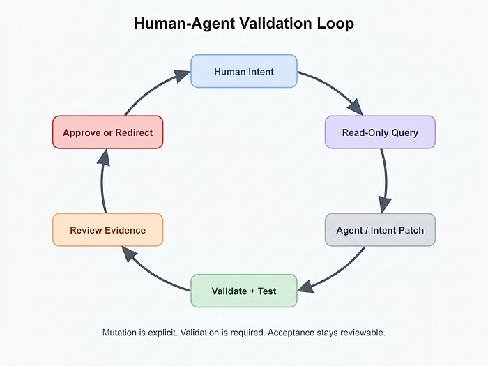 Human intent becomes a structured request, the agent proposes graph changes, DUUMBI validates and tests the graph, review evidence is recorded, and a human approves or redirects the work.