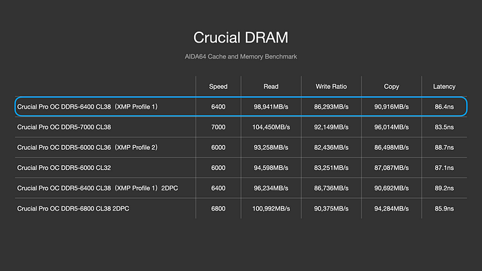 用時序換時脈 Crucial DDR5 Pro 6400 OC Gaming Memory 價格有俗！搭配 Core Ultra 9 285K，四條插滿 DDR5 6800